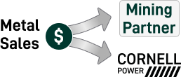 2 arrows, starting at sales revenue and pointing to Mining Partner and Cornell Power